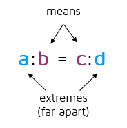 What are the means and extremes in a proportion?