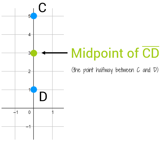 Finding the midpoint of a vertical line segment.