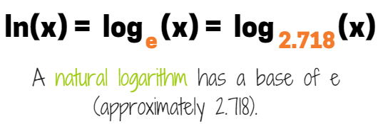 A natural logarithm is a log with base e (approximately 2.718)