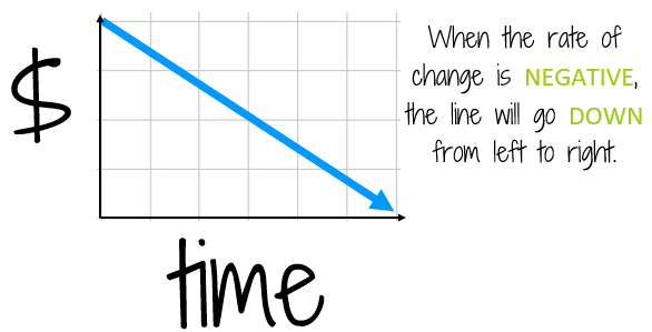 When the rate of change is negative, the line will go down from left to right.