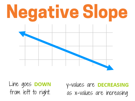 A line with negative slope will go down from left to right.