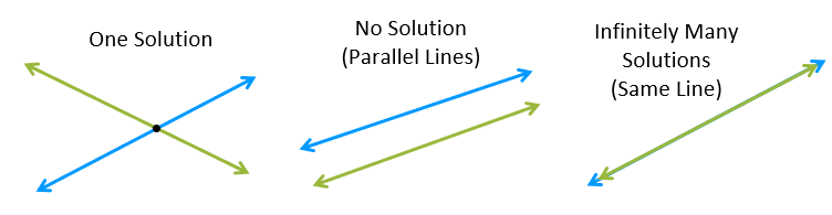 One solution, no solution, and infinitely many solutions to a system of equations.