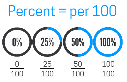 What is a percent? Diagram of common percentages.