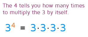 A positive exponent tells you how many times to multiply the base by itself.