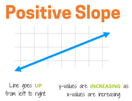 A line with positive slope goes up from left to right. The y-values are increasing as the x-values increase.