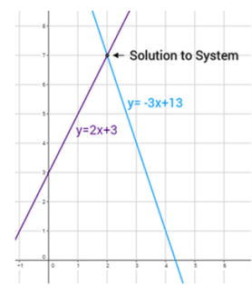Graph of solution to system of linear equations. Check out katesmathlessons.com for the rest of the lesson and video.