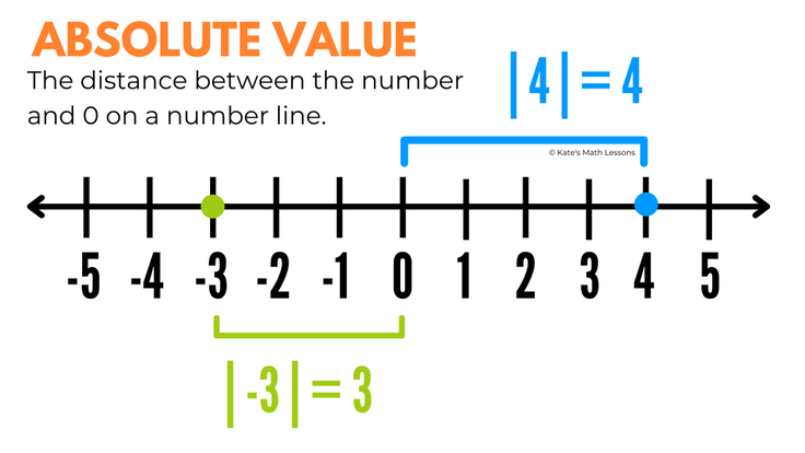What is absolute values?  Absolute value definition, examples, and lesson for math students.