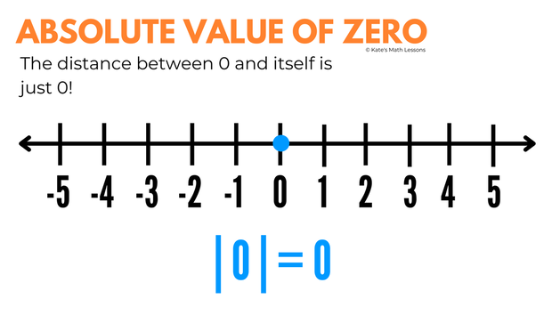 Absolute Value of 0.  Finding absolute value math lesson with examples.