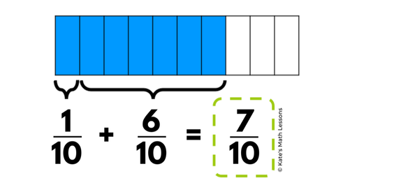 Using a visual aid to add fractions with same denominator