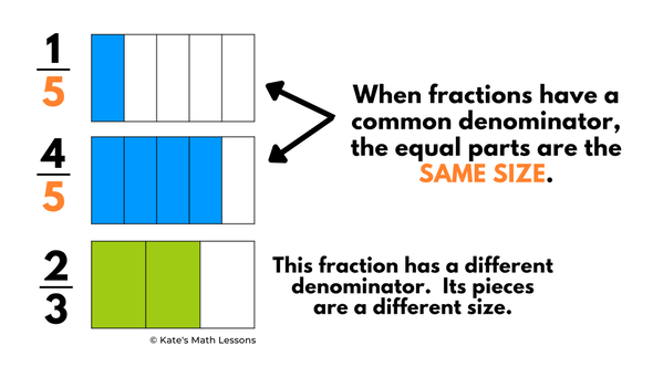 Fractions with a common denominator have equal parts that are the same size.