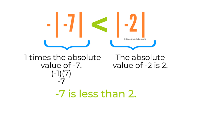 Comparing Absolute Values - writing inequalities