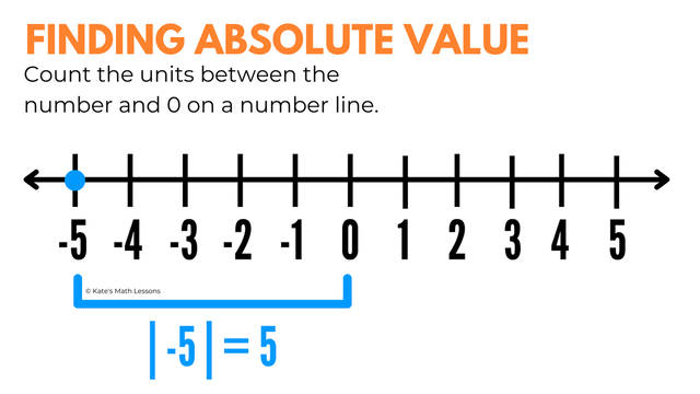 How to Find Absolute Value of a Number Using a Number Line