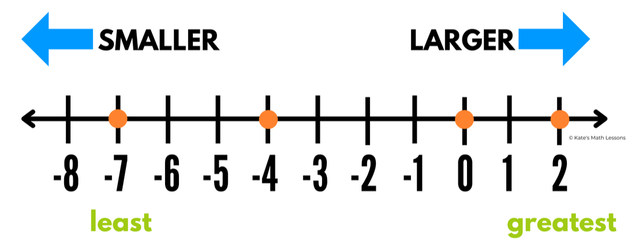 How to order integers using a number line. Math lesson ordering and comparing integers.