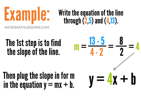 How to use two points to write an equation of a line in slope-intercept form.