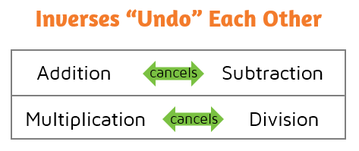 Don't forget that inverses 'undo' each other.