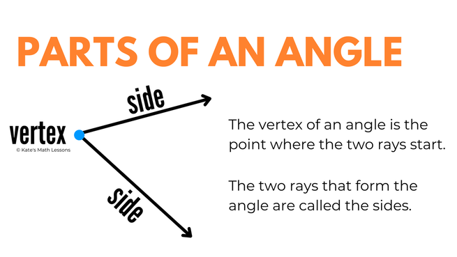 Parts of an Angle.  Vertex and sides of an angle.