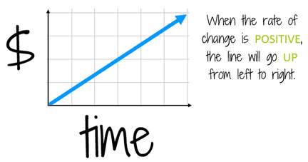 The graph of a situation with a positive rate of change will have a line that goes UP from left to right.