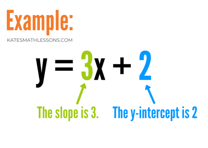 How to identify the slope and y-intercept of a line in the form y = mx + b