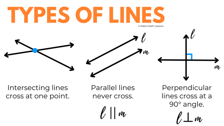 Intersecting Lines, Parallel Lines, Perpendicular Lines definition and example geometry lesson for students.