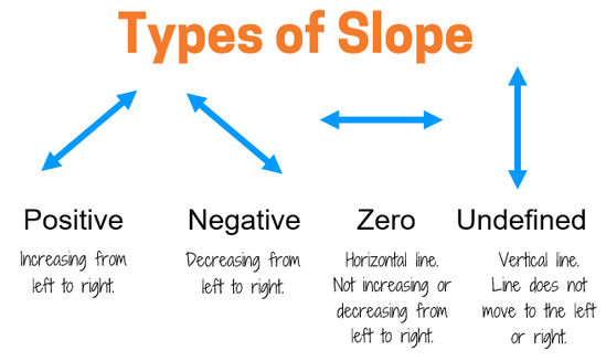 Types of slope: positive, negative, zero, undefined