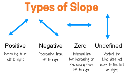 4 types of slope: positive, negative, zero, and undefined