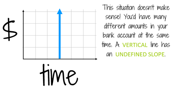 A vertical line has an undefined slope.