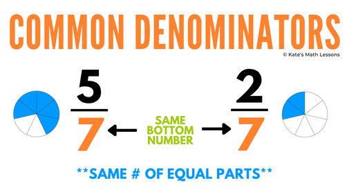 What is a common denominator? Fractions have a common denominator when they have the same bottom number.