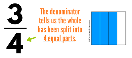 What is a denominator? A denominator of a fraction tells us how many equal parts the whole has been split into.