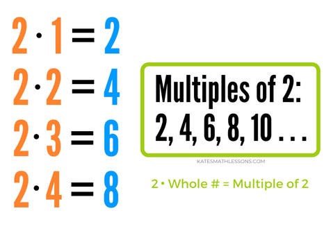 What is a Multiple a Number?  Finding Multiples Math Lesson