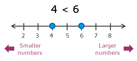 4 is to the left of 6 on the number line, which indicates that 4 is smaller than 6.