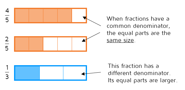 Fractions with a common denominator have equal parts that are the same size.