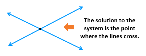 The solution to a system of two linear equations is the point where the two lines cross.