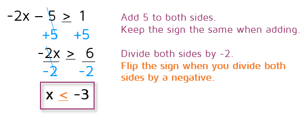 How to solve a multi-step inequality. Make sure to flip the inequality sign around if you multiply or divide both sides by a negative number.