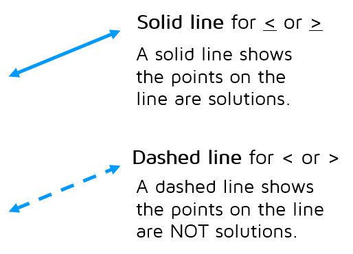 Steps to graphing a linear inequality in the coordinate plane. When to use a dashed or solid line.