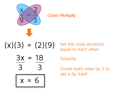 Steps to solving a proportion by cross-multiplying.