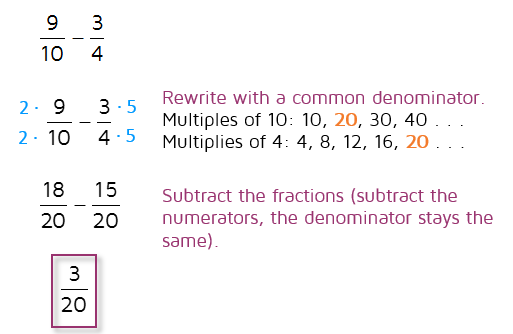 Subtracting fractions with unlike denominators example.