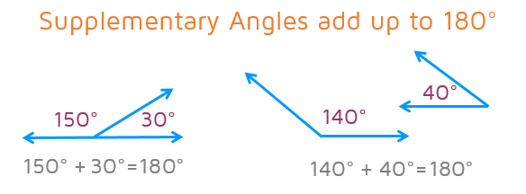 What are supplementary angles? Angles whose measures add up to 180 degrees.