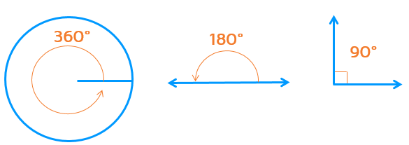 Degree measures of a circle, straight line, and right angle.