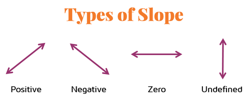 Slope tells you the steepness and direction of the line. 