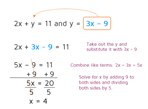 Solve method. Solve для системы уравнений. System of equation Substitution. Substitution examples. Back Substitution method.