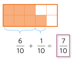 Using a visual aid to add fractions with same denominator