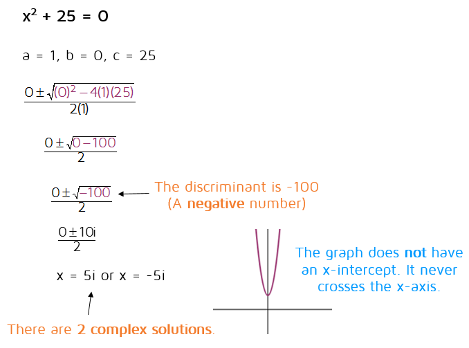 When the discriminant is negative, the solutions will be complex (the answer will involve the imaginary number i). The graph will not touch the x-axis.