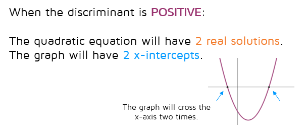 If the discriminant is positive, the quadratic equation will have 2 real solutions. This also means the graph will have 2 x-intercepts (it will cross the x-axis twice).
