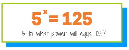 A logarithm helps us answer questions like: 5 to what power will equal 125?