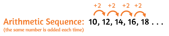 What is an arithmetic sequence? An arithmetic sequence is formed by adding the same number each time to get the next term.