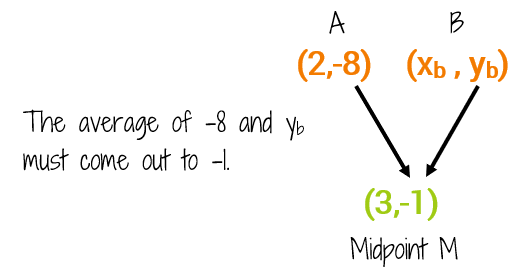 How do you use the Midpoint Theorem to find a missing endpoint?