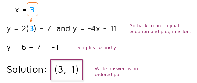What is the substitution method in math? What is the last step to solving a system with substitution?