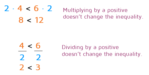 Multiplying or dividing an inequality by a positive number does not change the sign of the inequality.