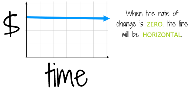 When the rate of change is zero, the line will be horizontal to indicate there is no change.