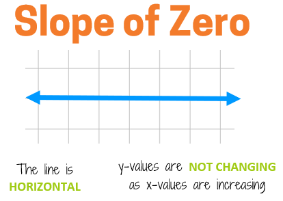 When a line has a slope of zero, the line is horizontal. The y-values are not changing as x-values are increasing.